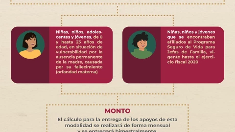 Apoyo del Bienestar para madres solteras: ¿Cómo recibirlo?
