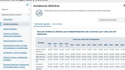 Incidencia delictiva en México.