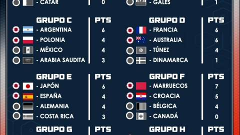Qatar 2022 posiciones jornada 3