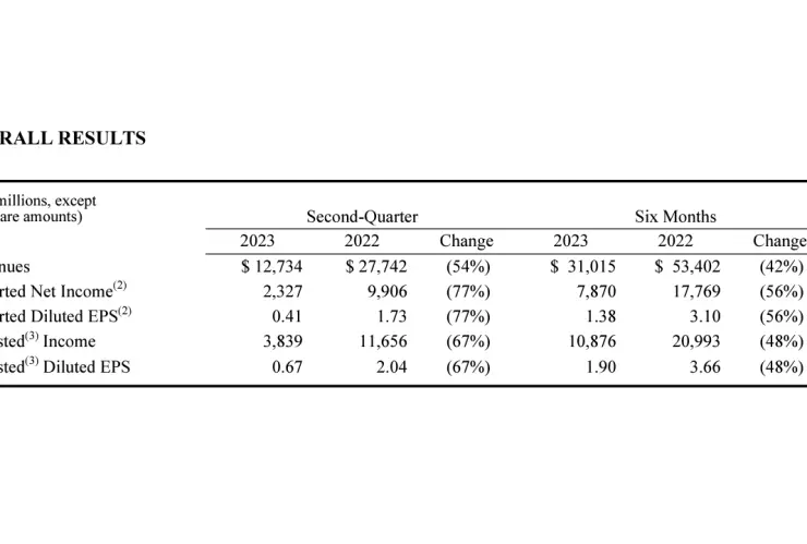 Pfizer estudia recortar costes por baja demanda en productos contra COVID-19