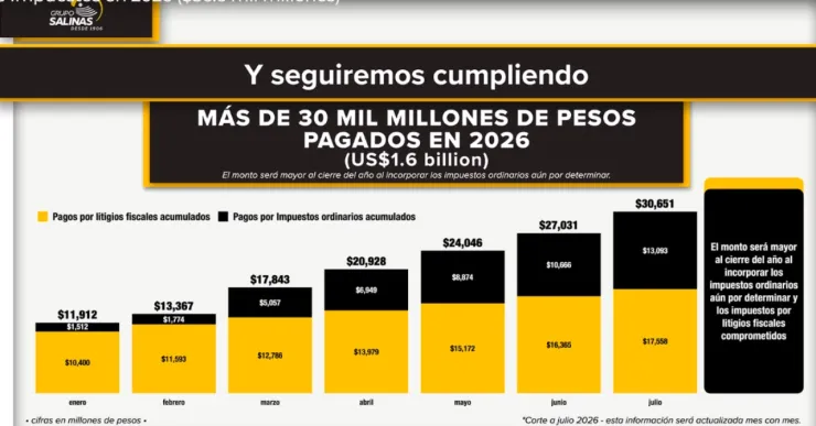 2026-Empresas de Ricardo Salinas pagan.jpg