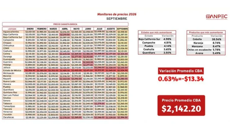 Precio de la canasta básica en México: Costos por producto en la penúltima semana de octubre