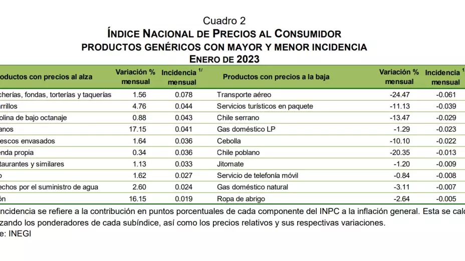 inflación anual de México sube enero INEGI