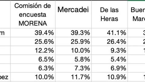 Encuestas Morena 2023