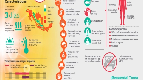 ¿Qué es una onda de calor y cómo afecta?