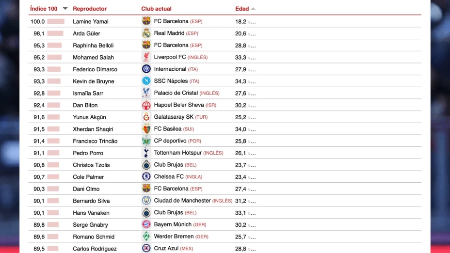 tabla posiciones mejores creadores de juego