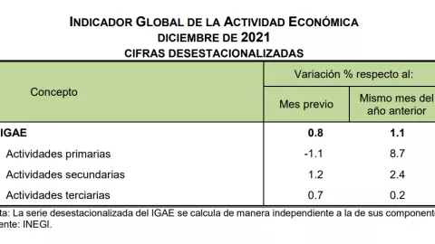 Actividad Económica de México diciembre