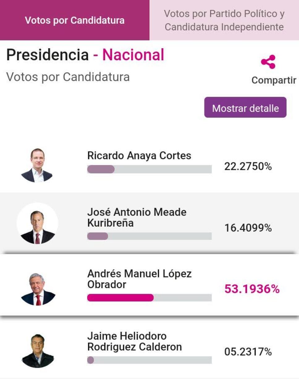 Confirma INE resultados de Elección Presidencial 2018