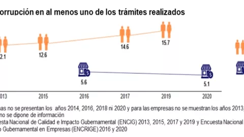 víctimas de corrupción