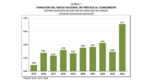 Inflación en México repunta a 5.61% en primera quincena de julio