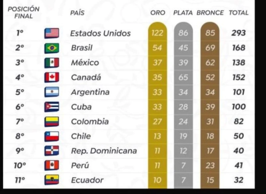 Medallero Lima 2019