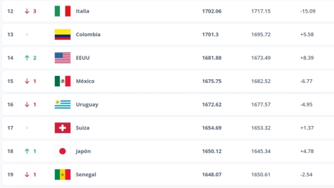 Estados Unidos y México en el ranking FIFA