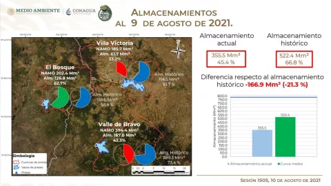 El Sistema Cutzamala continúa su recuperación gracias a las lluvias de los últimos días y se encuentra al 45.4% de su capacidad.