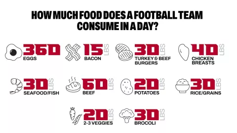 Descubre las cantidades dencomida que se prepara en la cocina durante un día de prácticas de algún equipod e la NFL