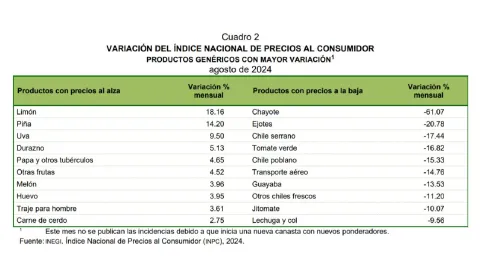 Productos que bajaron de precio durante agosto 2024, ¿cuáles son?
