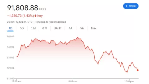 Precio del dólar en México hoy 26 de noviembre 2024; tipo de cambio