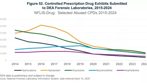 Pruebas de medicamentos recetados controlados presentadas a los laboratorios forenses de la DEA, 2015-2024