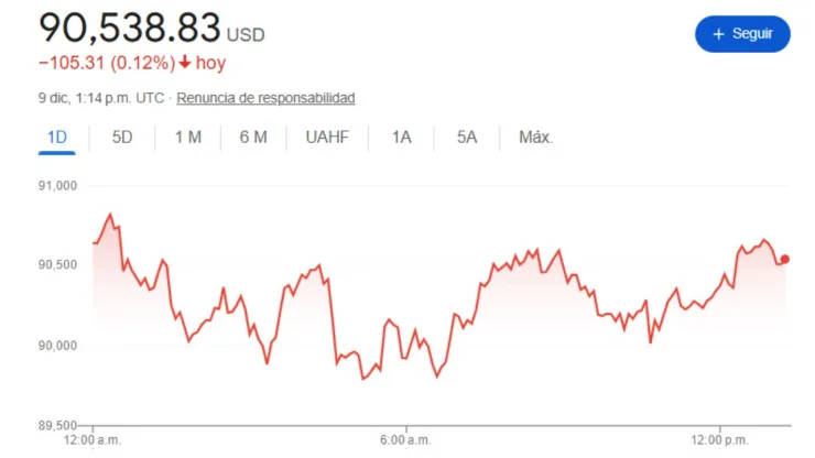 Precio del dólar HOY 9 de diciembre 2025 en México: ¿A cómo está el tipo de cambio?