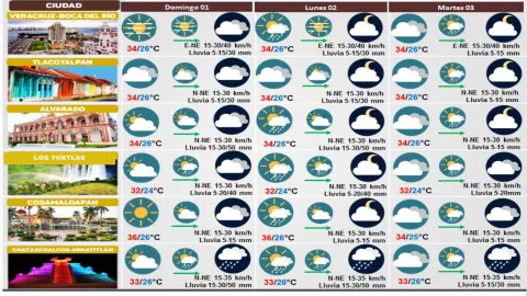 Clima de 01 de octubre