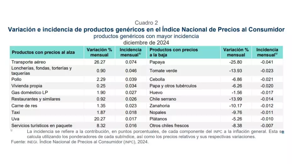 Inflación en México se ubica en 4.21% en diciembre 2024; su nivel más bajo desde 2021