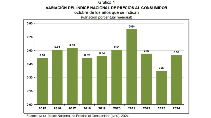 Inflación de México repunta en octubre 2024, ubicándose en 4.76%; esto significa para el país