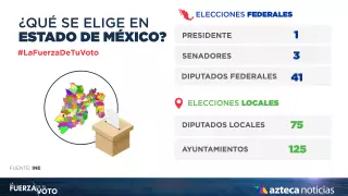 En el Estado de México habrá elecciones locales para elegir 75 diputados y 125 ayuntamientos