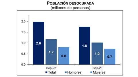 trabajo-México-tasa-de-desempleo-septiembre-2023