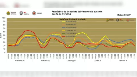 Pronóstico del Norte en Veracruz