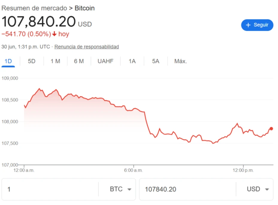 Tabla del precio del Bitcoin para lunes 30 de junio de 2025.