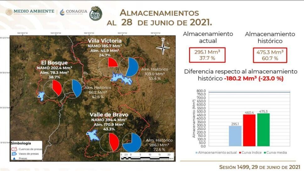 Cutzamala incrementa su almacenamiento gracias a las lluvias