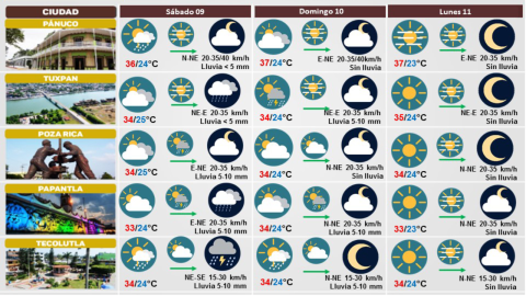 Clima de Veracruz hoy 09 de septiembre