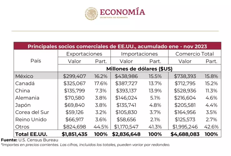 aranceles-de-trump-los-10-principales-productos-que-méxico-exporta-a-eu-secretaria-economia