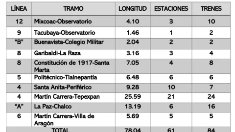 Características de las ampliaciones en las Líneas del Metro CDMX.