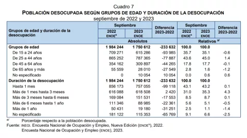 trabajo-México-tasa-de-desempleo-septiembre-2023