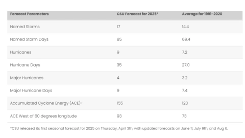 Temporada de Huracanes en 2025 en Yucatán: Este es el pronóstico actualizado; será más intensa que en 2024