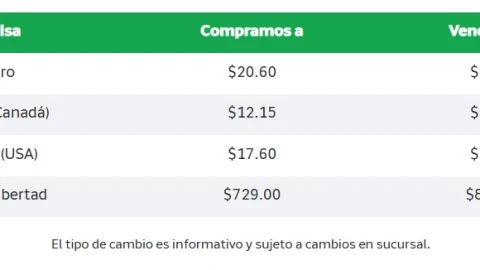 Dólar vs peso mexicano Precio de las divisas HOY, 7 de agosto de 2025