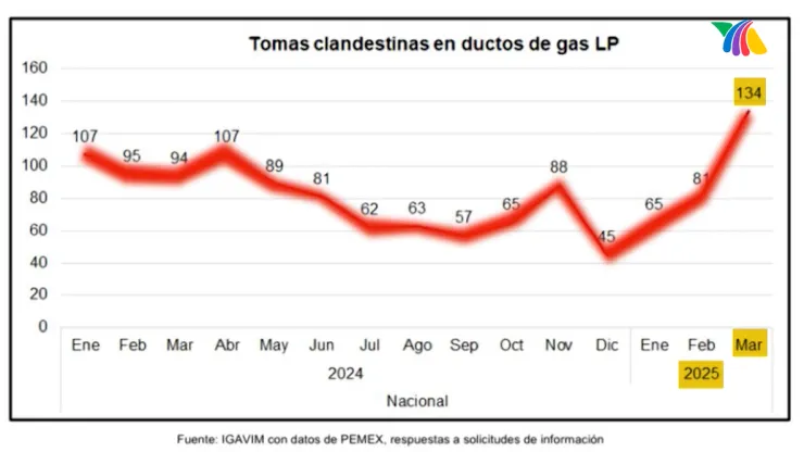 Crisis de Gas LP: Corrupción y crimen organizado detrás del robo de 20 mil mdp anuales
