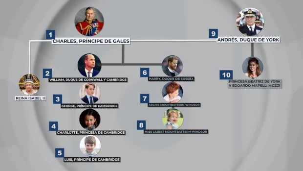 Línea de sucesión al trono británico tras la muerte de la reina Isabel II
