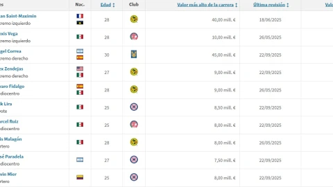 Los 10 jugadores más valiosos de la Liga MX, según Transfermarkt