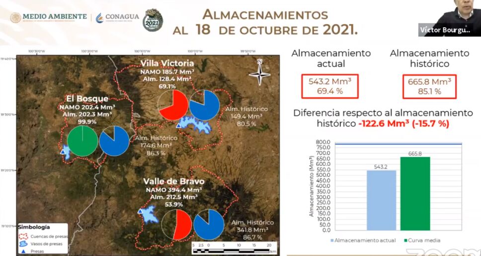 Sistema Cutzamala continúa su recuperación y se encuentra al 68.6% de su capacidad