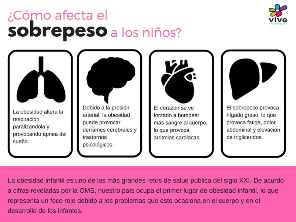 Infografia daños de obesidad infantil