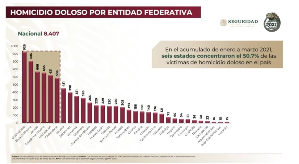 Los homicidios reportaron una baja en los primeros tres meses de 2021 