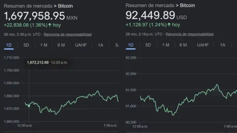 El precio del Bitcoin hoy comenzó la jornada en 92 mil 639 dólares estadounidenses por unidad.
