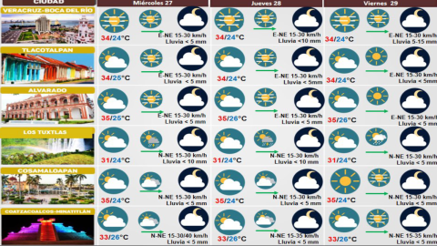 Clima de Veracruz 27 de septiembre