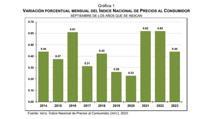 inflación-de-México-septiembre-2023-nivel-más-bajo-en-dos-anos-productos-precios