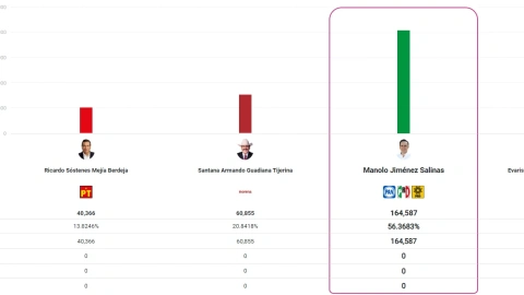 Resultados PREP Coahuila 2023
