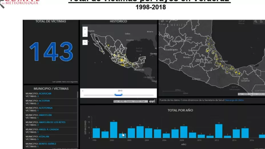 Total de víctimas por rayos en Veracruz