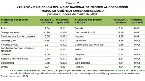 Inflación repunta y se ubica en 4.48% en primera quincena de marzo de 2024