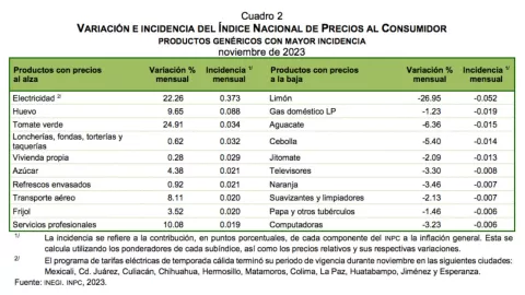 precios-de-productos-noviembre-México-inflación