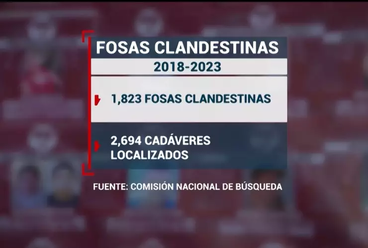 Casi 2 mil fosas clandestinas se han encontrado durante el sexenio de AMLO, con 2 mil 694 cadáveres localizados, juntos con otros miles de restos óseos